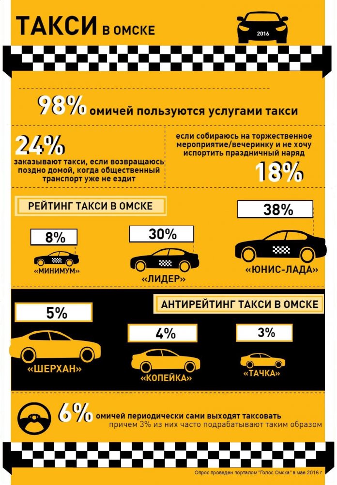 Омск такси дешевое телефоны