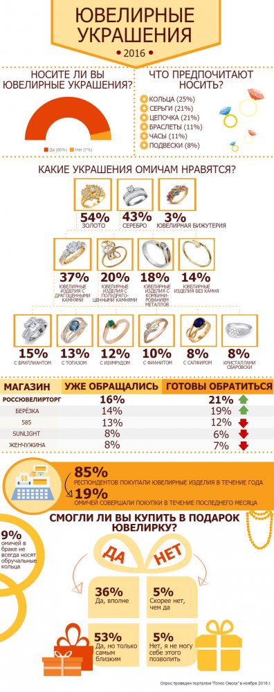 93%    